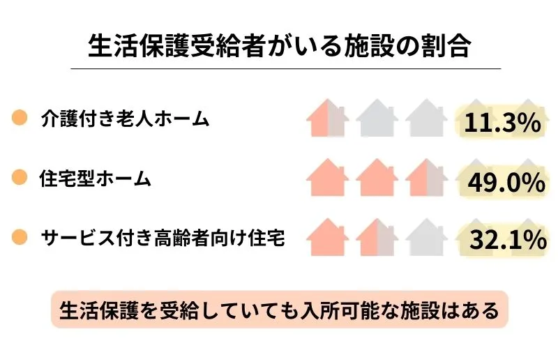 生活保護受給者がいる施設の割合