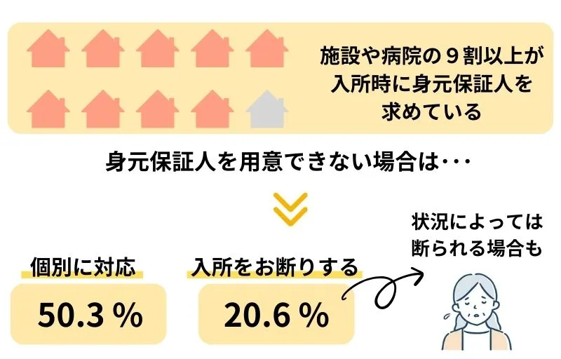 施設や病院の9割以上が入所希望者に身元保証人を求めている