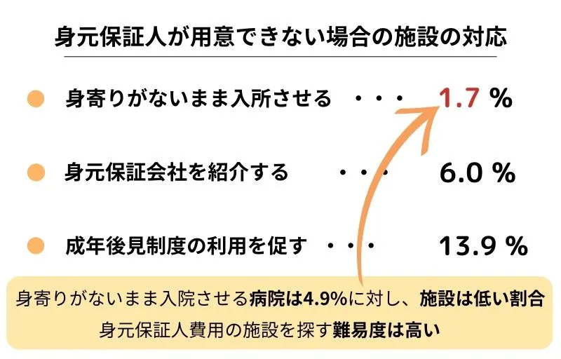 身元保証人が用意できない場合の施設の対応
