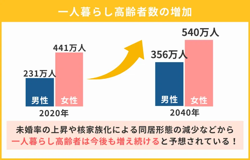 一人暮らし高齢者数の増加