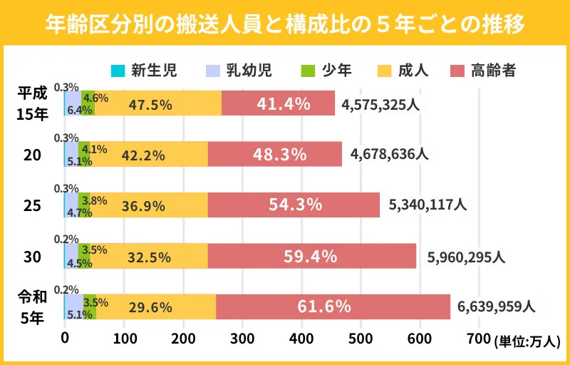 年齢区分別の搬送人数と構成比の5年ごとの推移