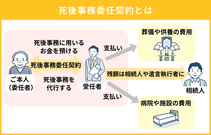 死後事務委任契約とは