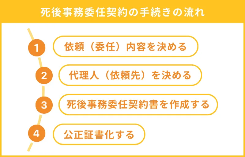 死後事務任契約の手続きの流れ