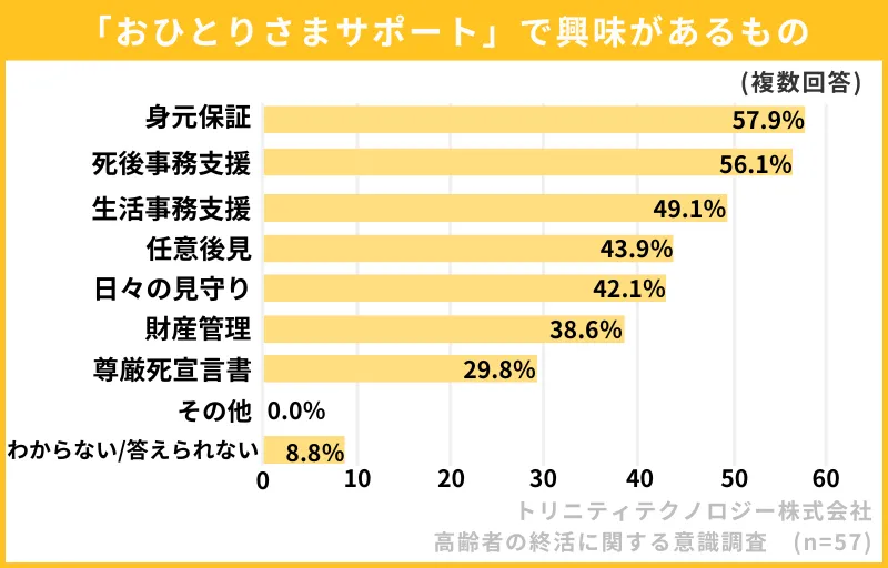 『おひさぽ』なら死後事務委任契約も含めたトータルサポートを提供