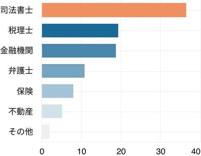 家族信託組成の相談相手
