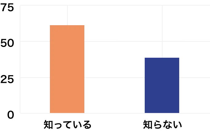 受託者事務の認知度