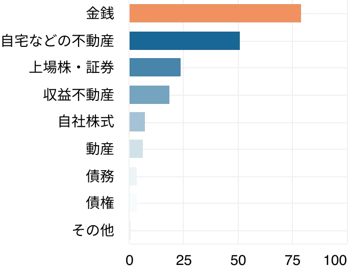 家族信託に入れた財産種類