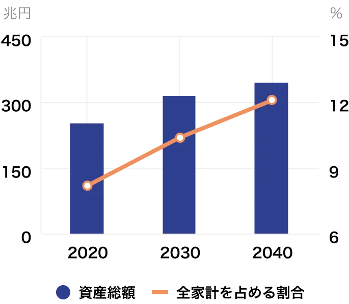 認知症患者が保有する資産