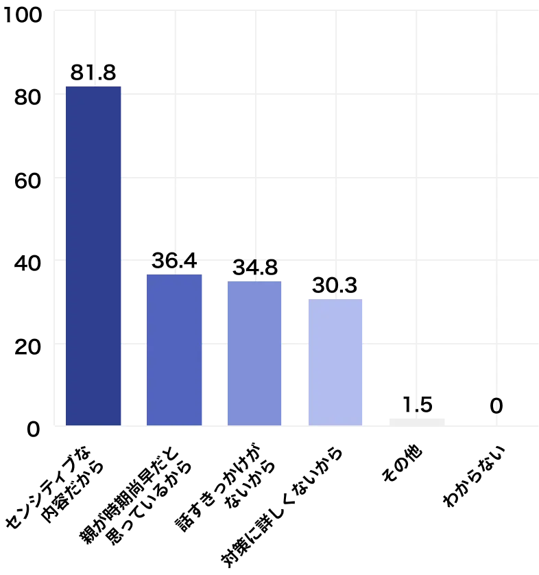 親に話すことが抵抗がある人の割合