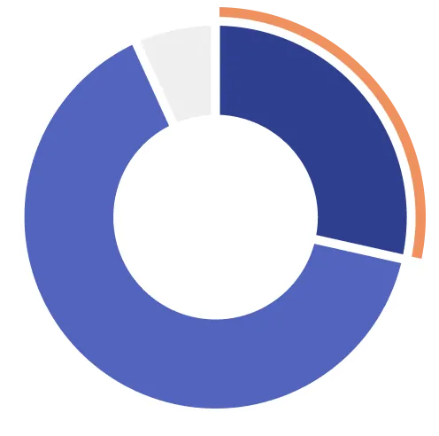 税理士の家族信託提案経験のグラフ