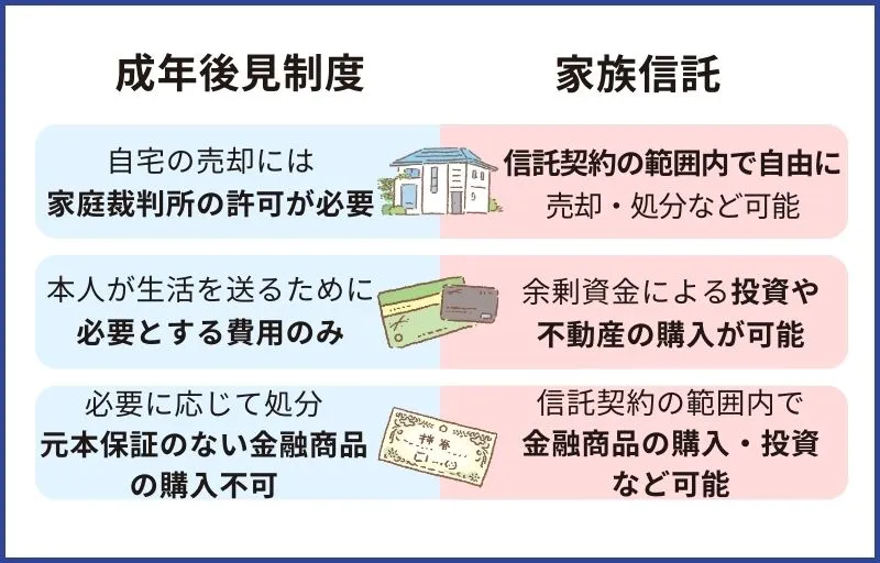 成年後見制度では難しい柔軟な財産管理が実現できる
