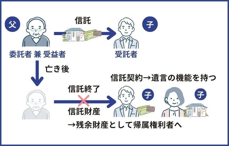 遺言の代用となる機能がある