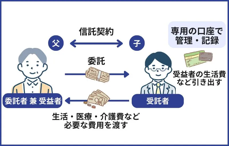 金銭の家族信託：家族信託専用の口座に移して管理する