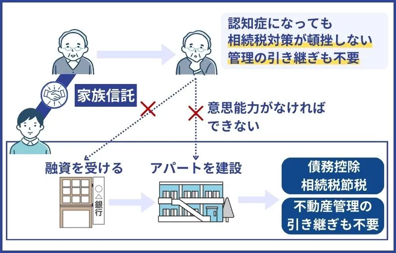 事例2.不動産の管理や相続対策を子世代主導で行っていきたい