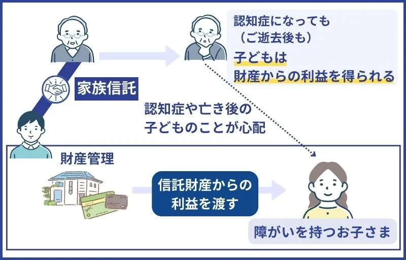 事例3.障がいのある子に財産を残したい