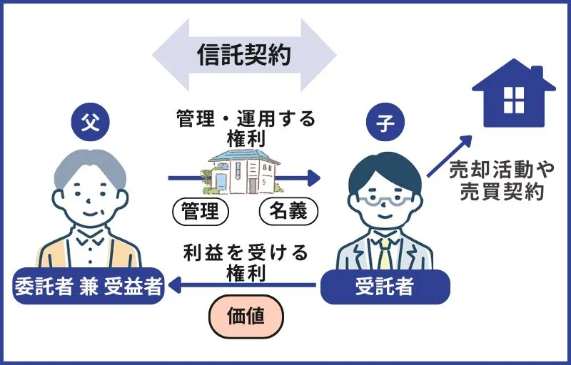 収益不動産の家族信託：賃貸の運営を継続できる