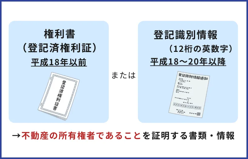 不動産所有者であることを証明する書類・情報