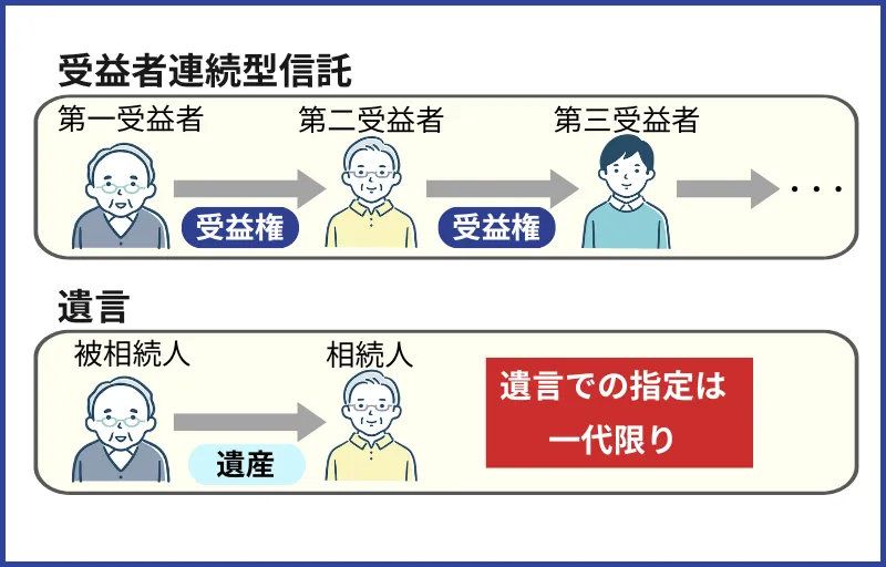 受益者連続型信託