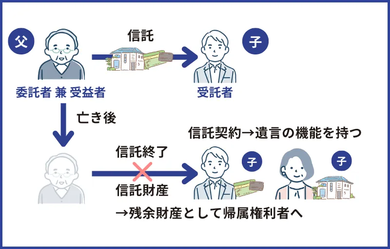 委託者死亡後、受託者に帰属するケース受益者連続型信託