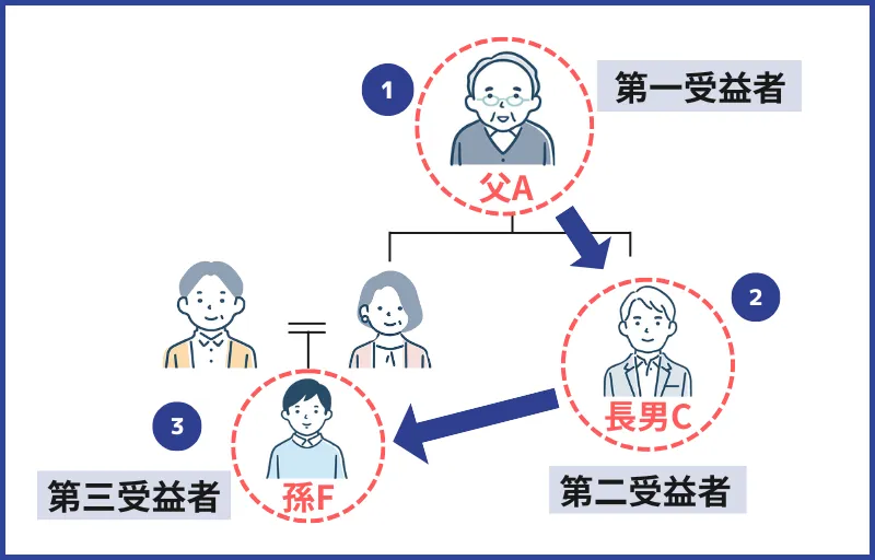 受益者連続型信託