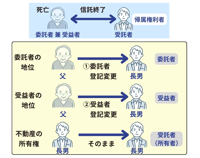 不動産所得税の課税回避条件