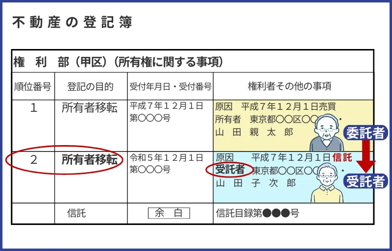 信託における所有権移転登記