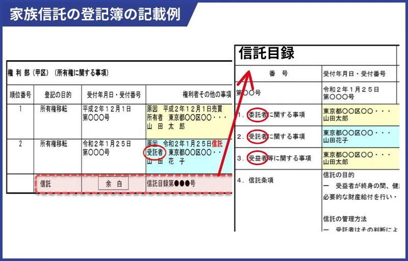 家族信託登記簿記載例