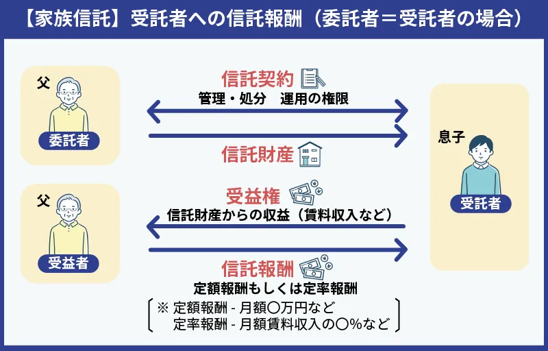 家族信託受託者への信託報酬