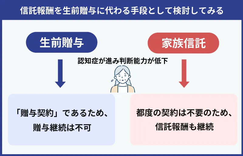 信託報酬を生前贈与に代わる手段として検討してみる