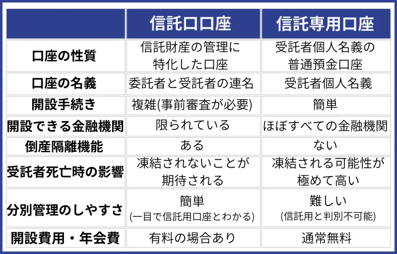 口座指定書・家族信託契約書