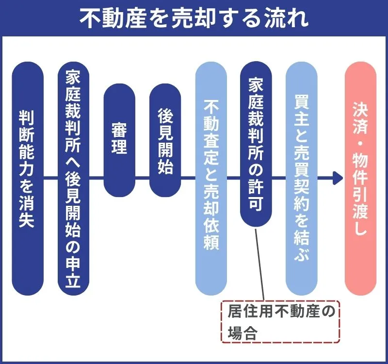 法定後見制度を利用した場合の不動産売却