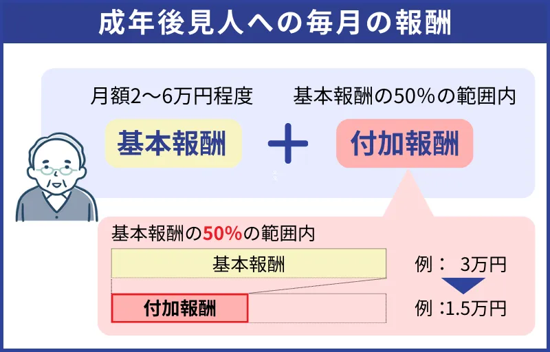 成年後見人への毎月の報酬