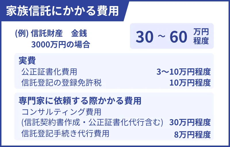 家族信託にかかる費用