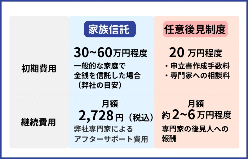 家族信託と成年後見制度の費用の比較
