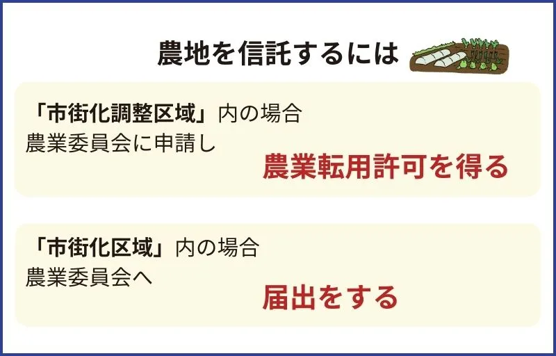 農地信託に必要な手続き