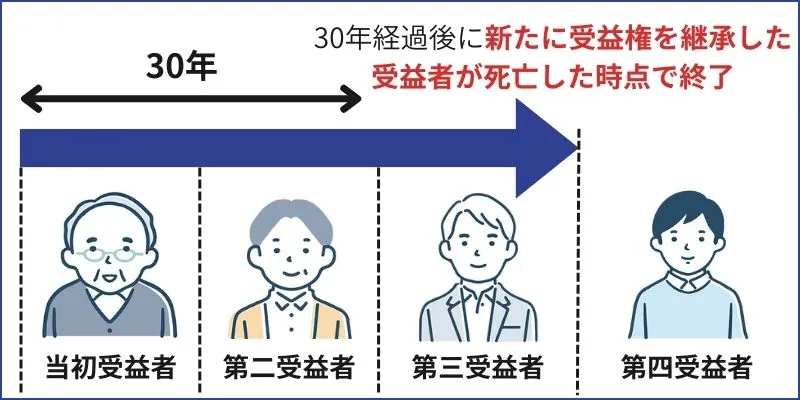 家族信託の30年ルール