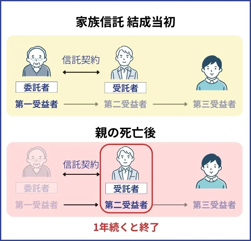 受益者連続信託における1年ルール
