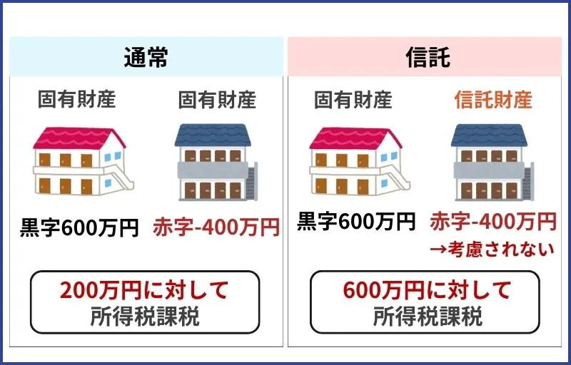 信託財産以外との損益通算ができない