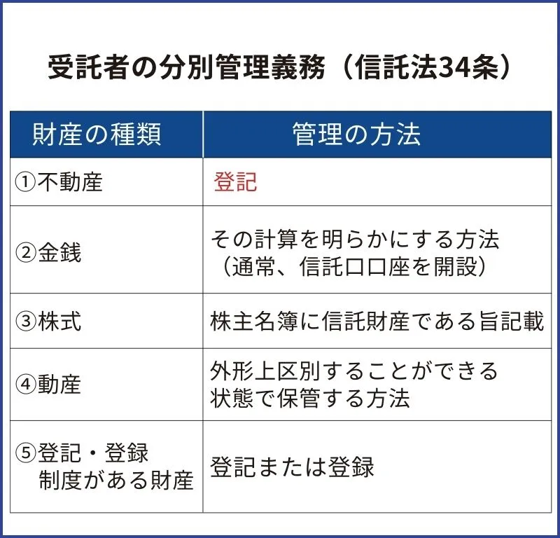 財産ごとの分別管理方法