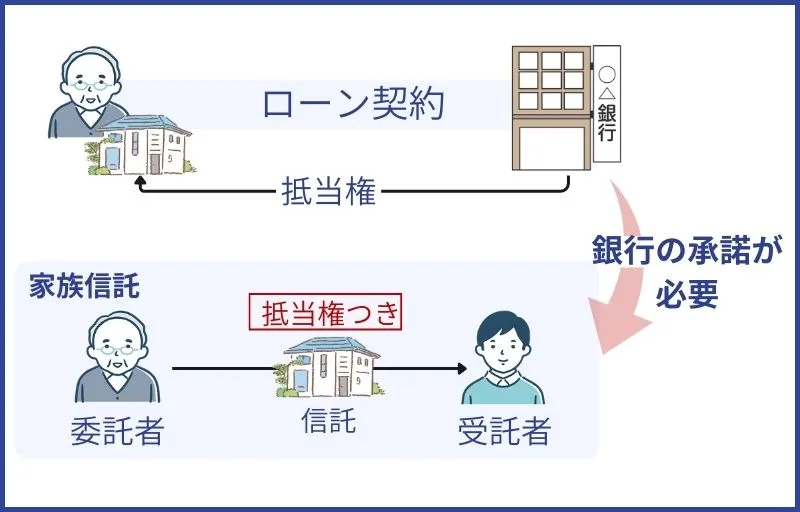 抵当権付き不動産の信託
