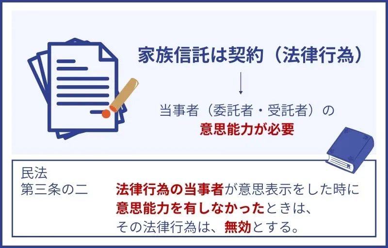 法律行為には意思能力が必要