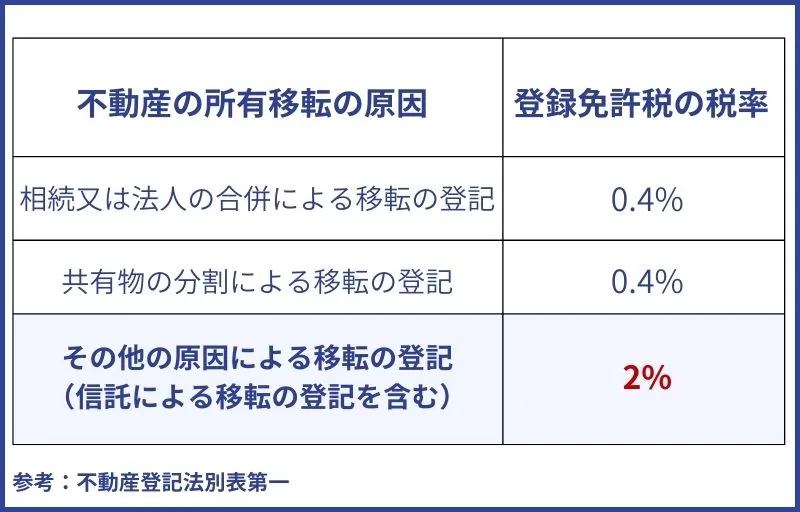 不動産登記法別表第一