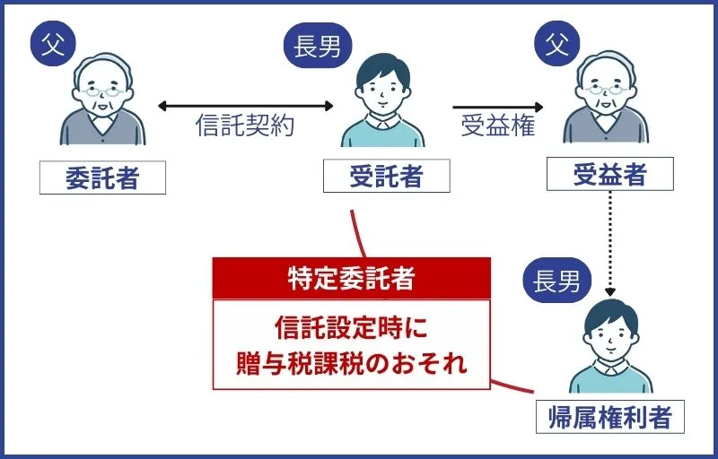 特定委託者に贈与税が課せられるおそれも
