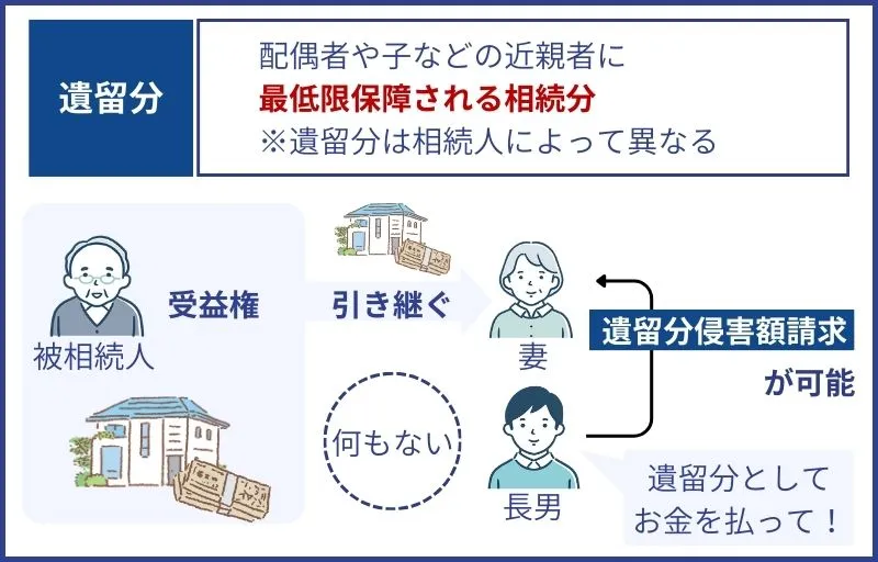 遺留分侵害額請求