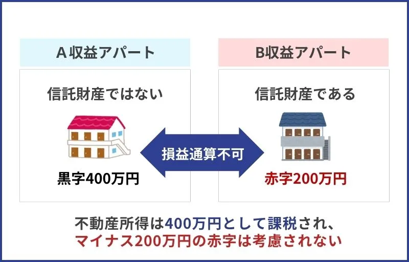 信託財産以外との損益通算ができない