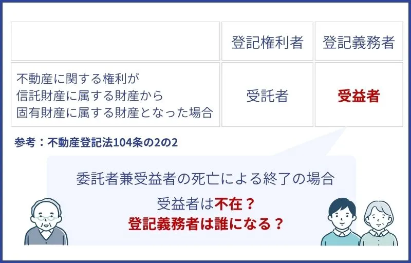 不動産登記法104条の2の2の登記義務者