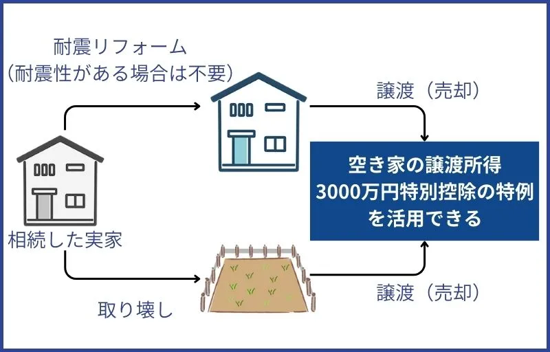 被相続人の居住用財産（空き家）にかかる譲渡所得の特別控除の特例