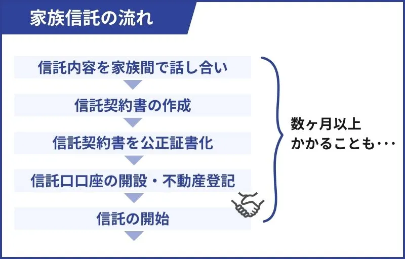 家族信託の流れ