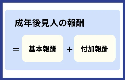 成年後見人の報酬
