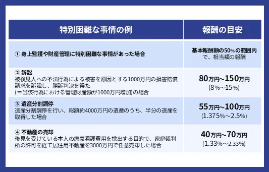 特別困難な事情の例